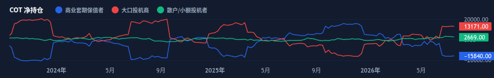 交易员持仓报告 净持仓概览图表